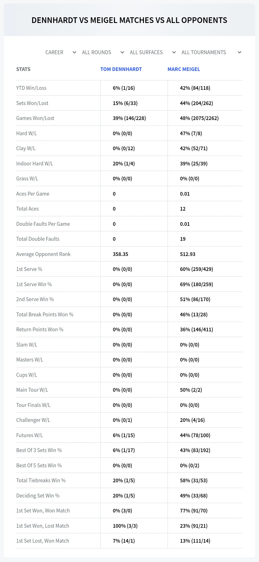 Tom Dennhardt Marc Meigel Prediction Stats