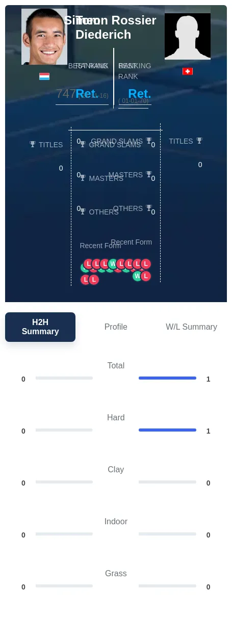Diederich Rossier H2h Summary Stats