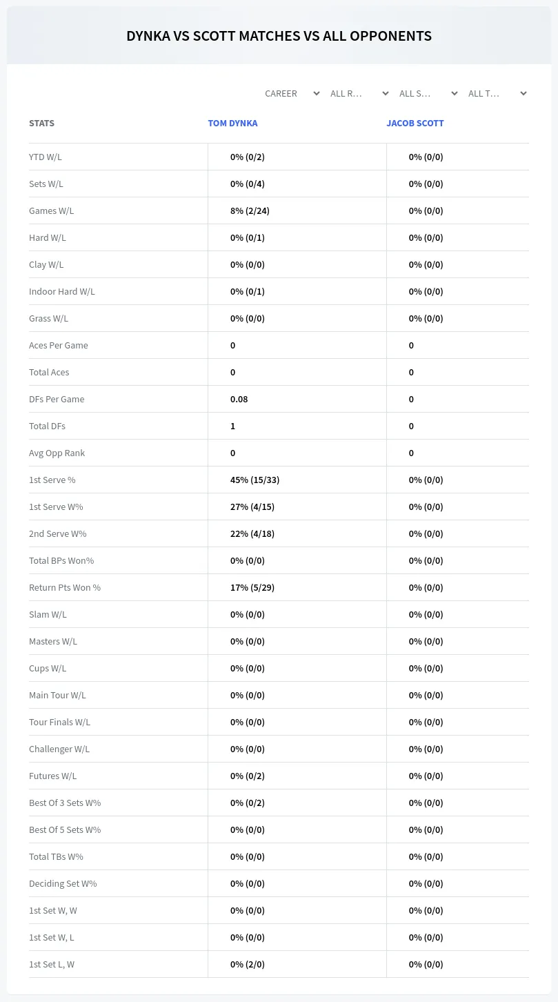 Tom Dynka Jacob Scott Prediction Stats