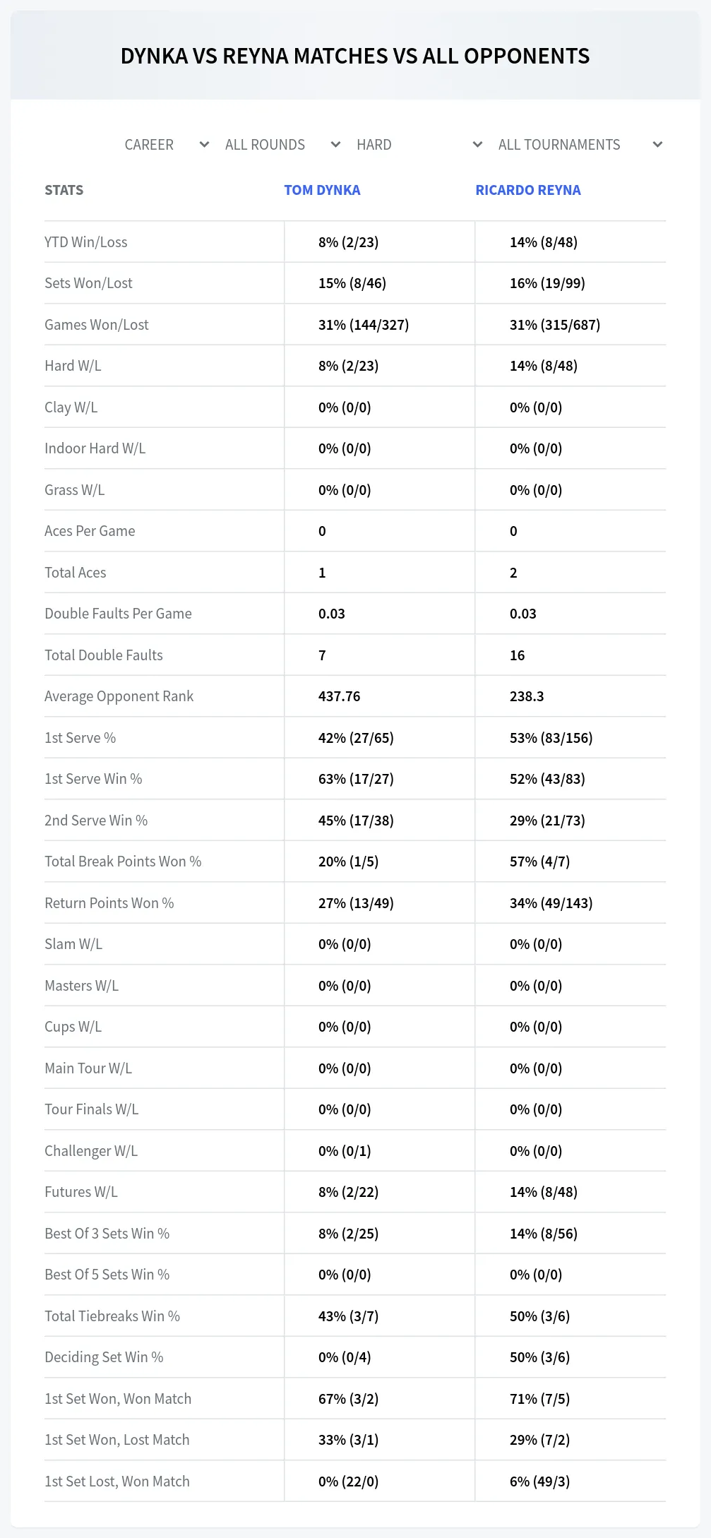 Ricardo Reyna Tom Dynka Prediction Stats