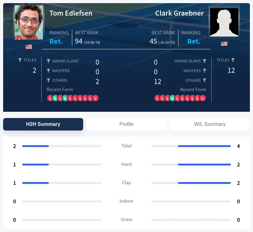 Graebner Edlefsen H2h Summary Stats