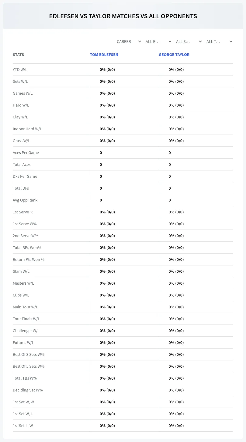 George Taylor Tom Edlefsen Prediction Stats