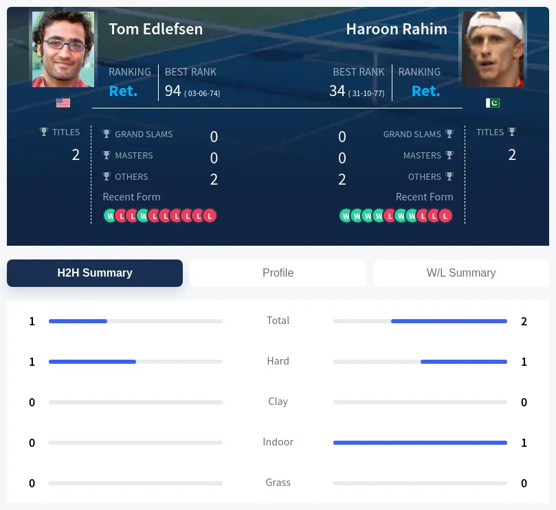 Edlefsen Rahim H2h Summary Stats