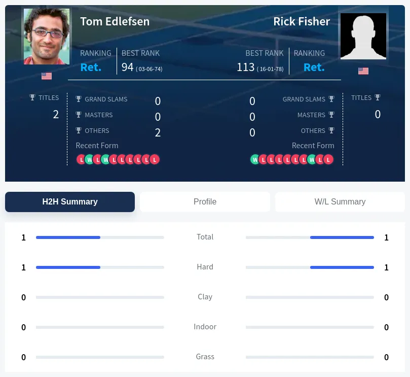 Fisher Edlefsen H2h Summary Stats