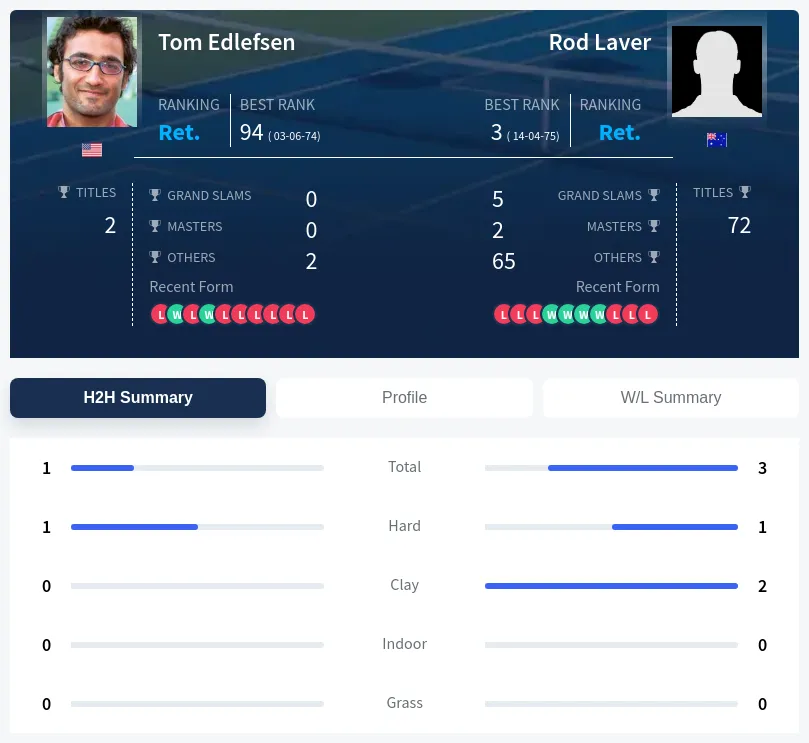 Laver Edlefsen H2h Summary Stats