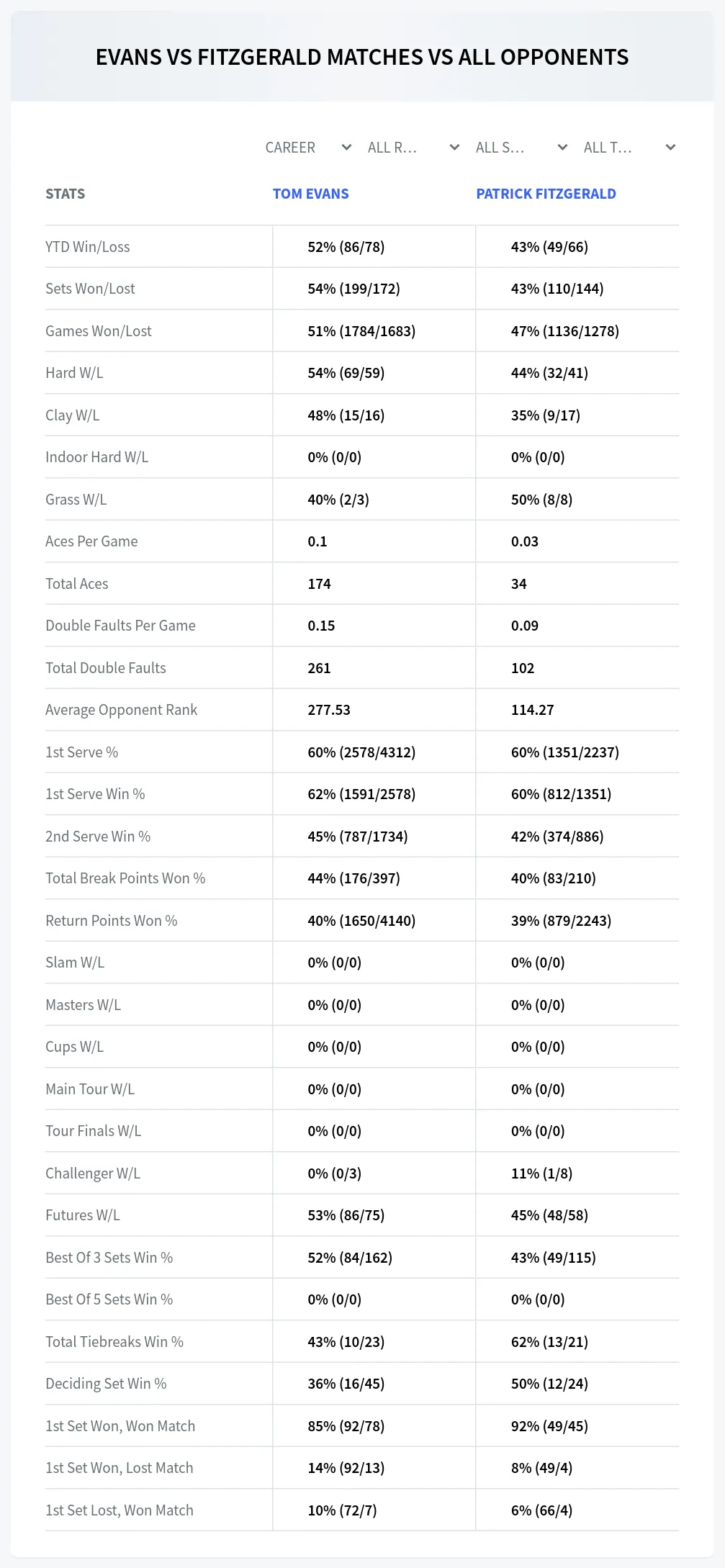 Tom Evans Patrick Fitzgerald Prediction Stats