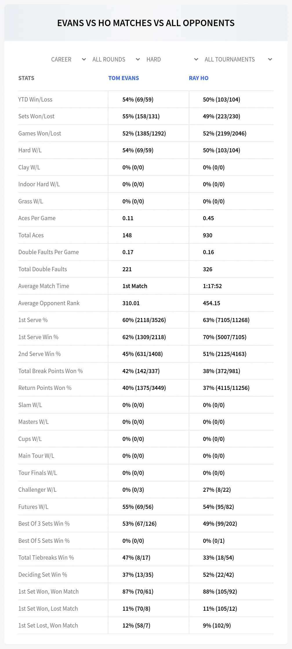 Tom Evans Ray Ho Prediction Stats
