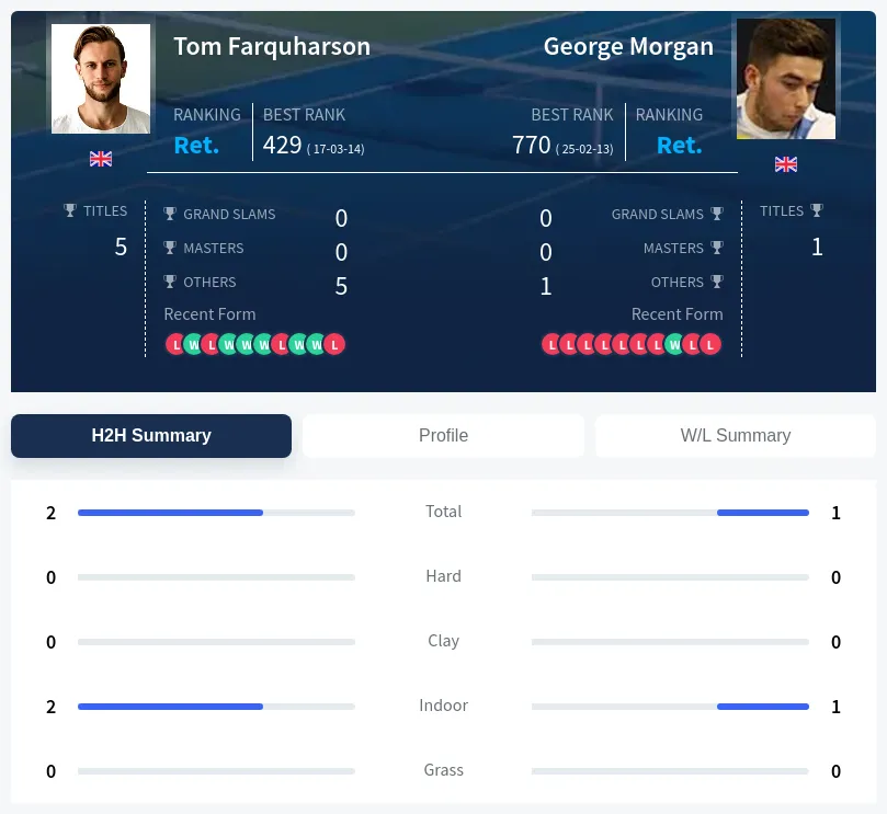 Farquharson Morgan H2h Summary Stats