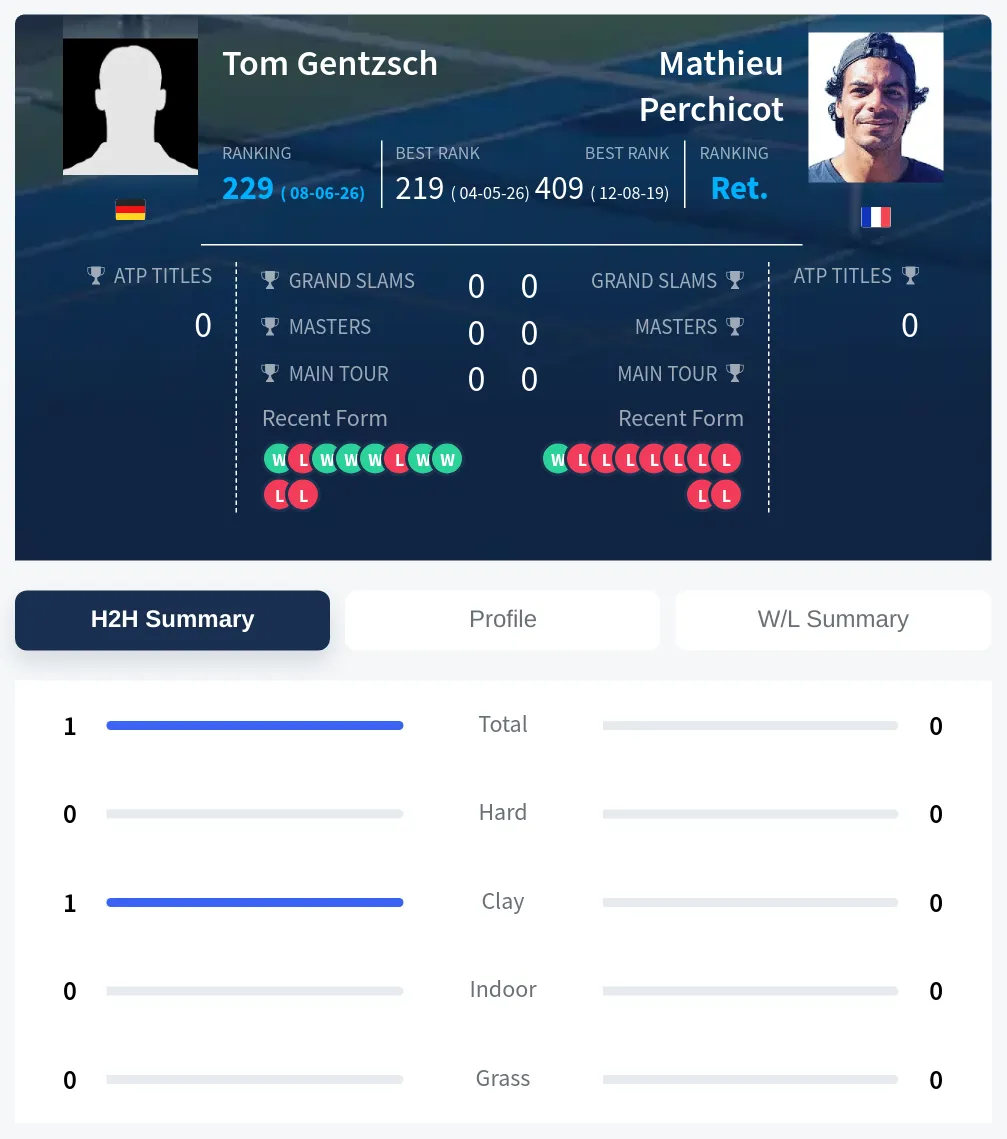 Gentzsch Perchicot H2h Summary Stats