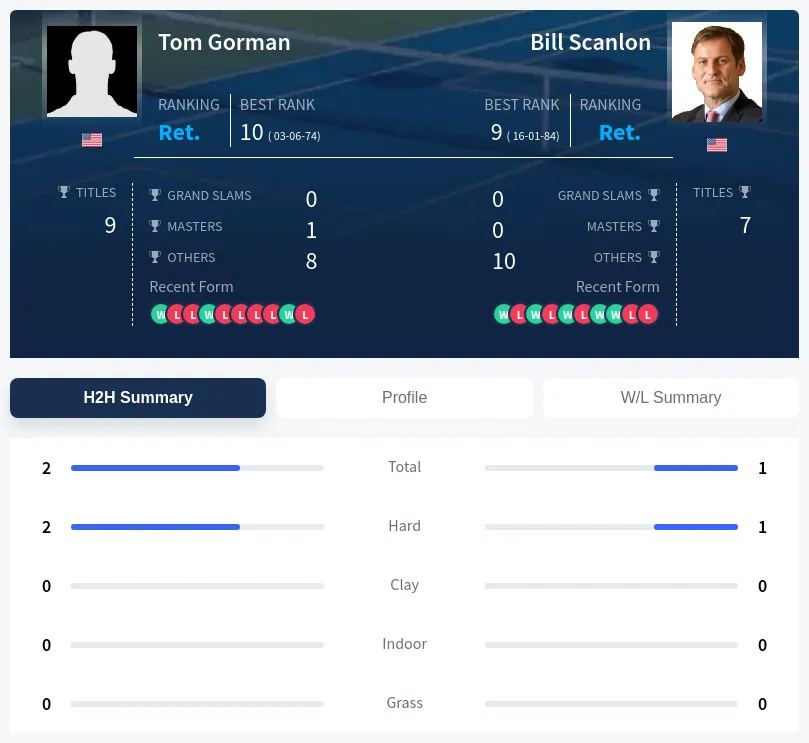 Scanlon Gorman H2h Summary Stats