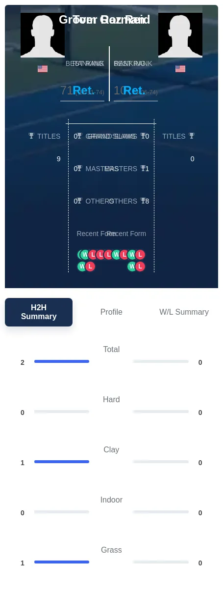 Gorman Reid H2h Summary Stats