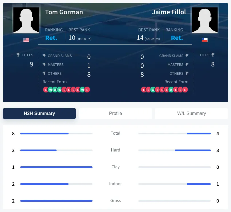 Gorman Fillol H2h Summary Stats