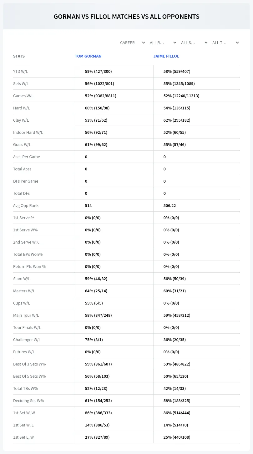 Tom Gorman Jaime Fillol Prediction Stats