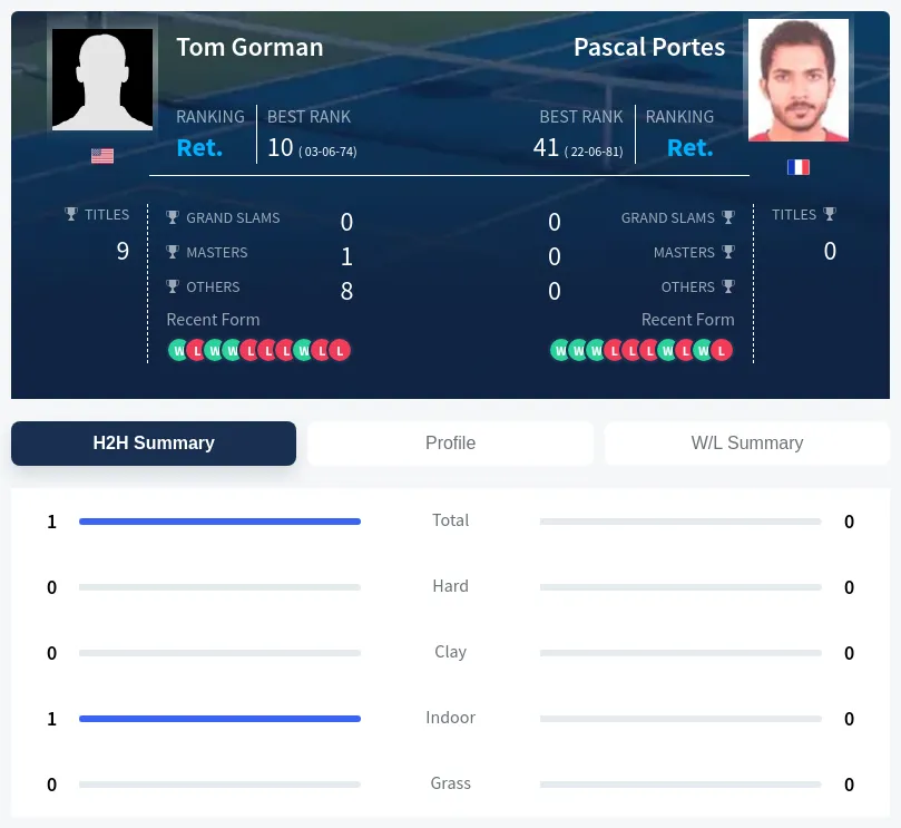 Gorman Portes H2h Summary Stats