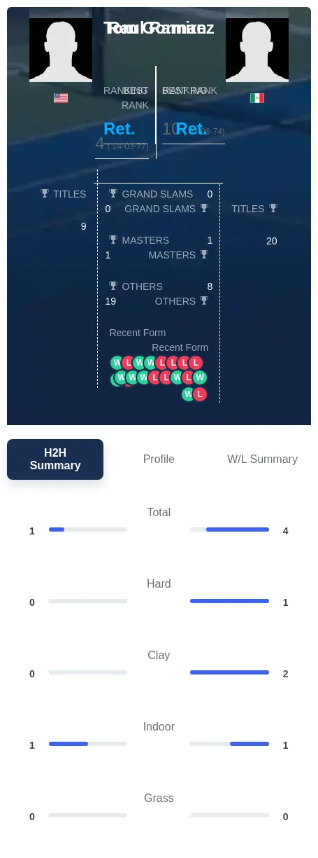 Ramirez Gorman H2h Summary Stats