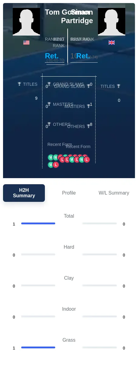 Gorman Partridge H2h Summary Stats