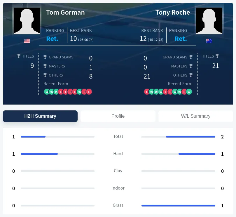 Gorman Roche H2h Summary Stats