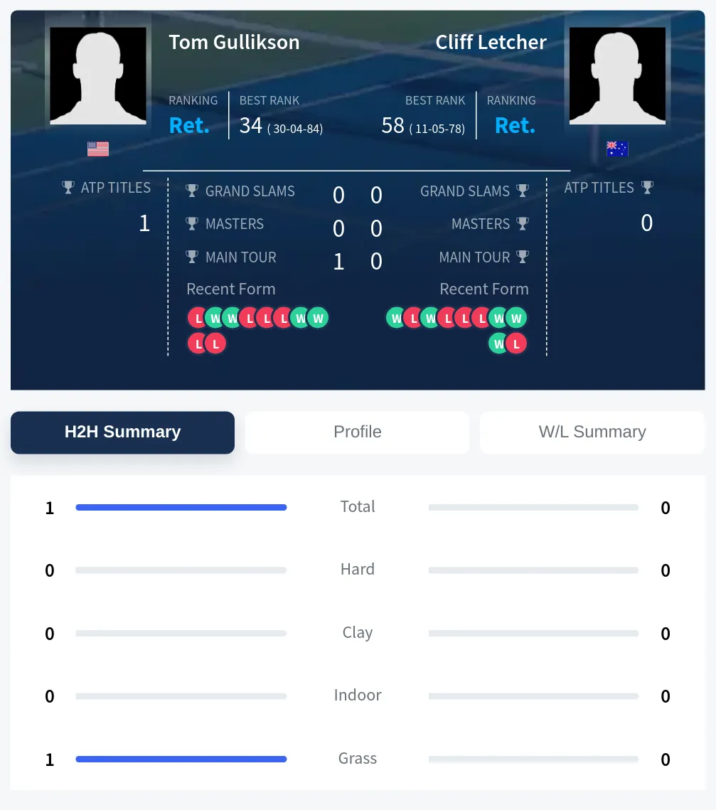 Letcher Gullikson H2h Summary Stats