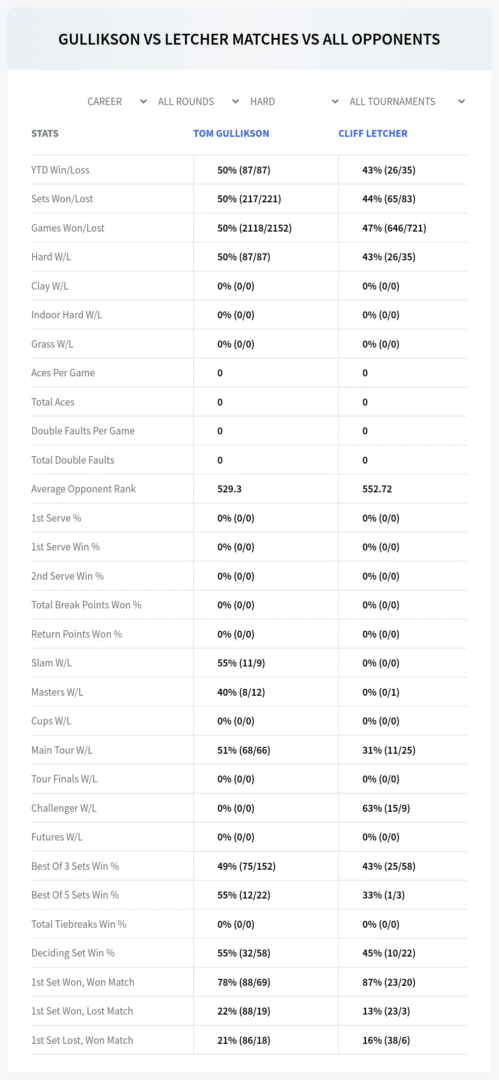 Cliff Letcher Tom Gullikson Prediction Stats