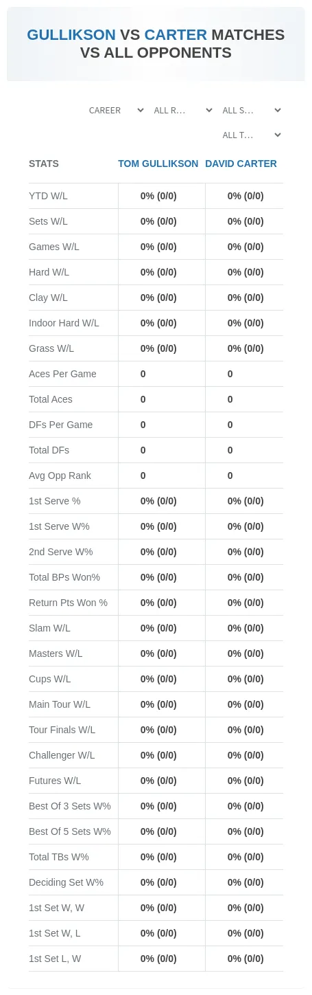 Tom Gullikson David Carter Prediction Stats