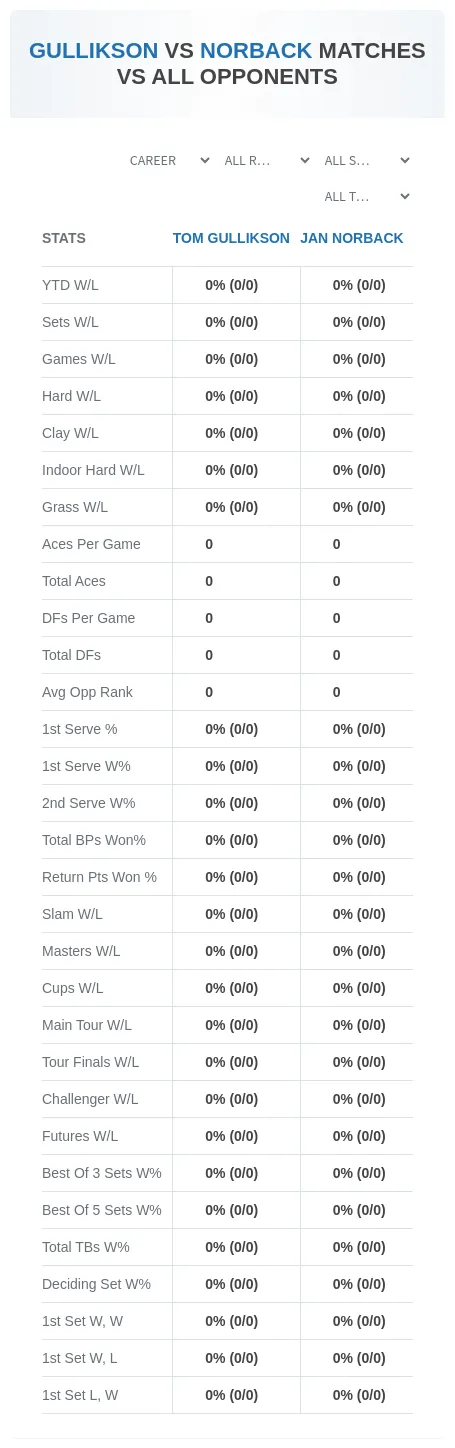 Tom Gullikson Jan Norback Prediction Stats