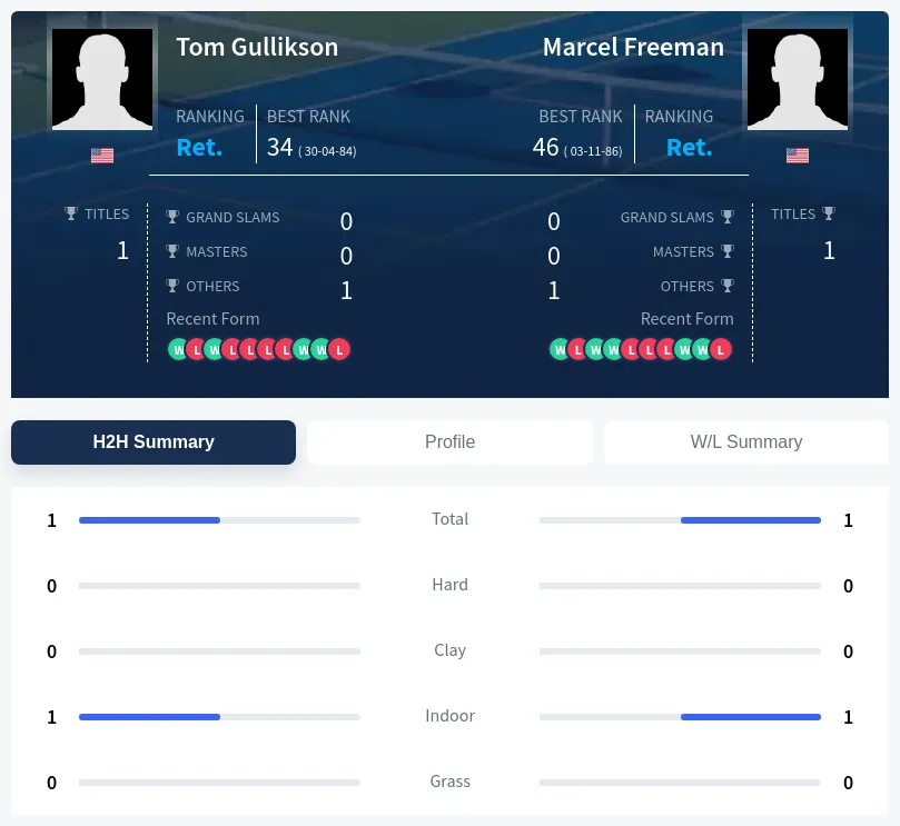 Gullikson Freeman H2h Summary Stats