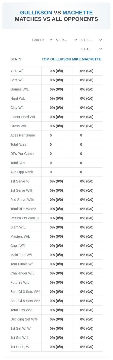 Mike Machette Tom Gullikson Prediction Stats