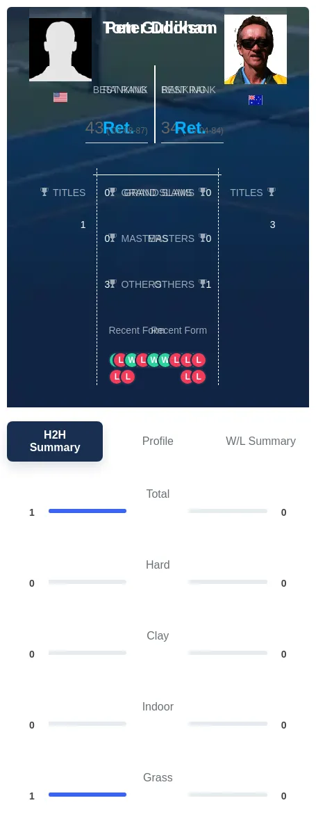 Gullikson Doohan H2h Summary Stats