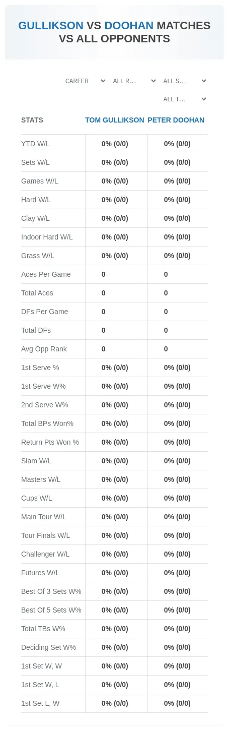 Tom Gullikson Peter Doohan Prediction Stats
