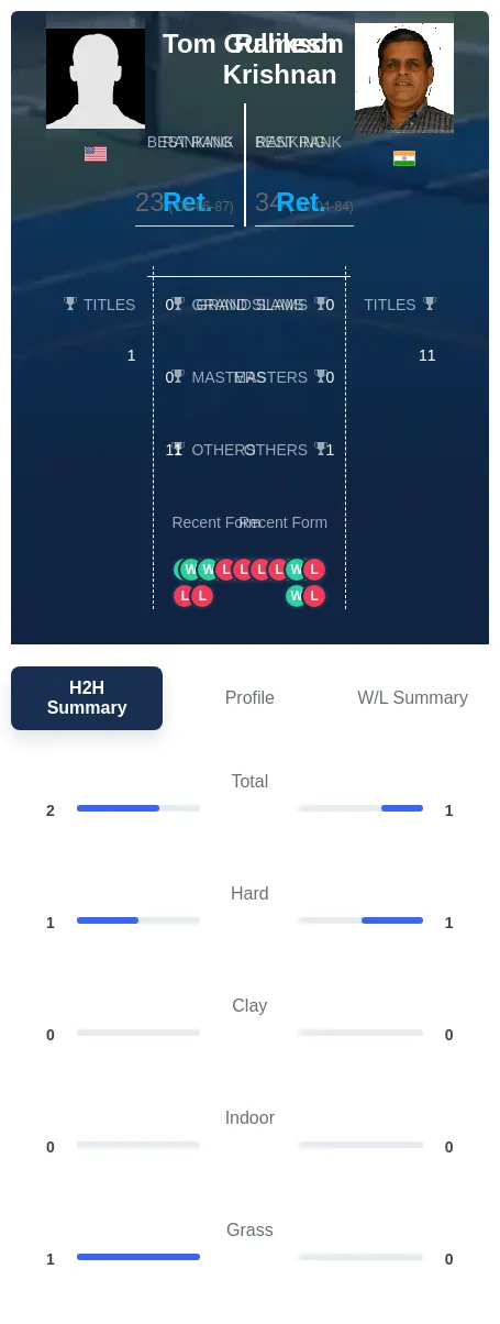 Gullikson Krishnan H2h Summary Stats