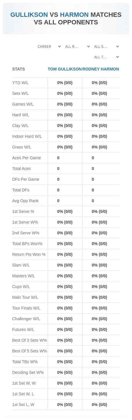 Tom Gullikson Rodney Harmon Prediction Stats