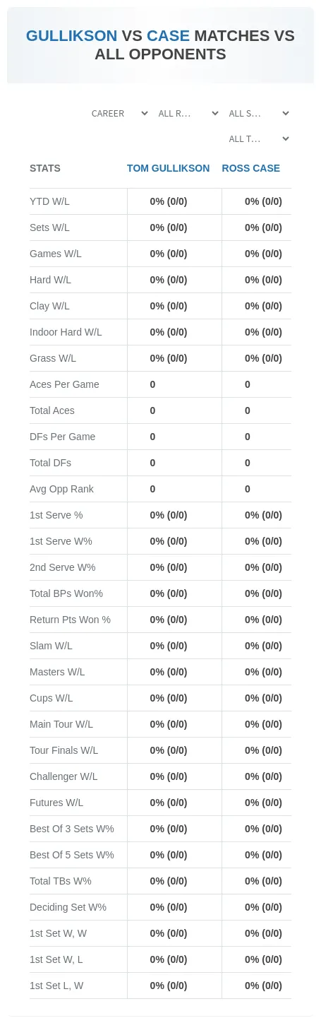 Tom Gullikson Ross Case Prediction Stats