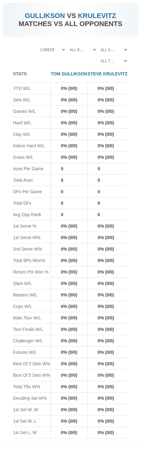 Tom Gullikson Steve Krulevitz Prediction Stats