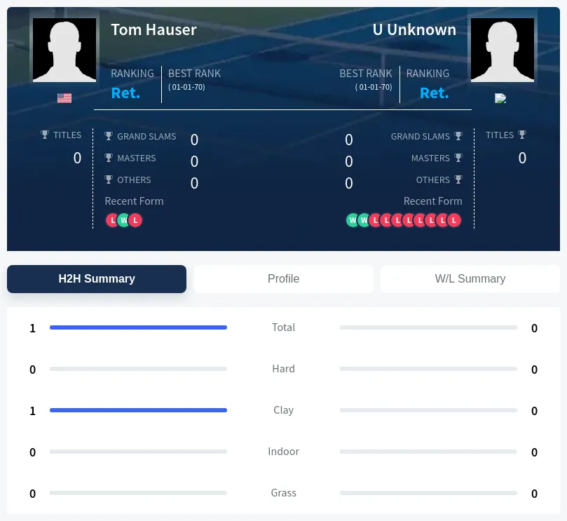 Hauser Unknown H2h Summary Stats