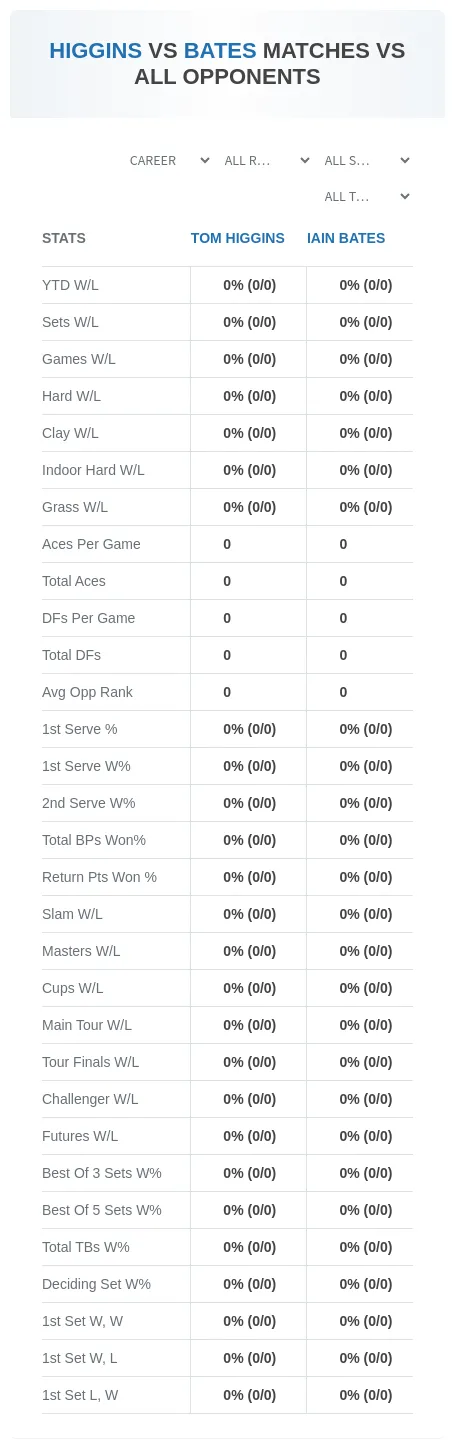 Iain Bates Tom Higgins Prediction Stats