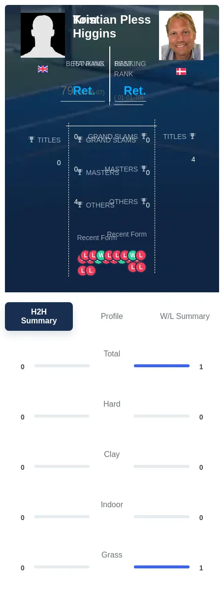 Pless Higgins H2h Summary Stats