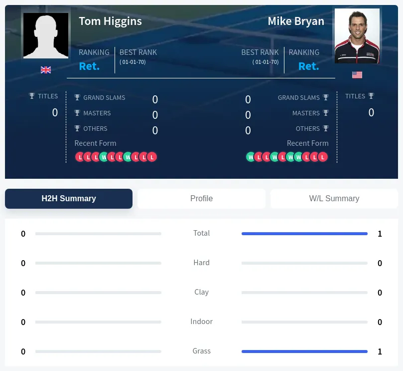 Higgins Bryan H2h Summary Stats