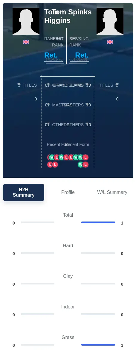 Spinks Higgins H2h Summary Stats