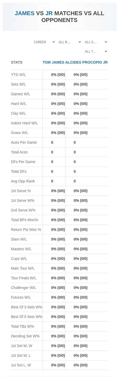 Tom James Alcides Procopio Jr Prediction Stats