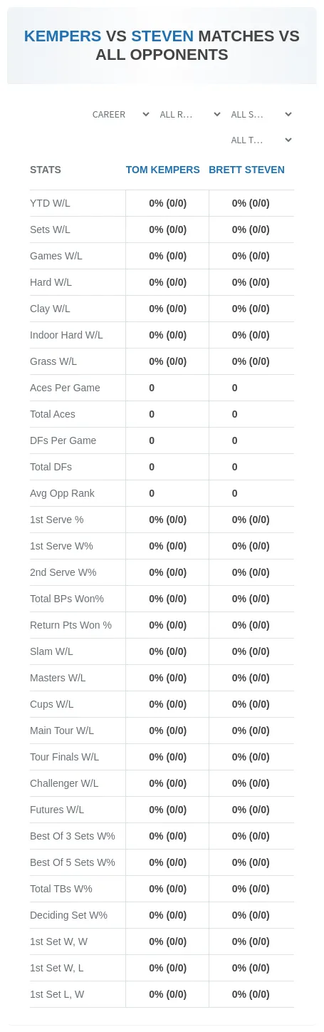 Tom Kempers Brett Steven Prediction Stats
