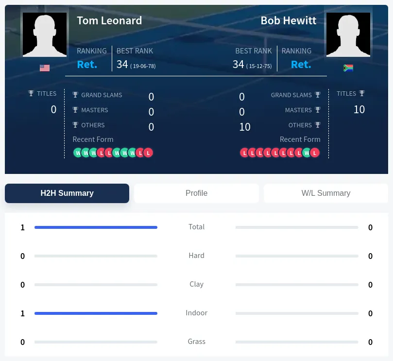 Leonard Hewitt H2h Summary Stats