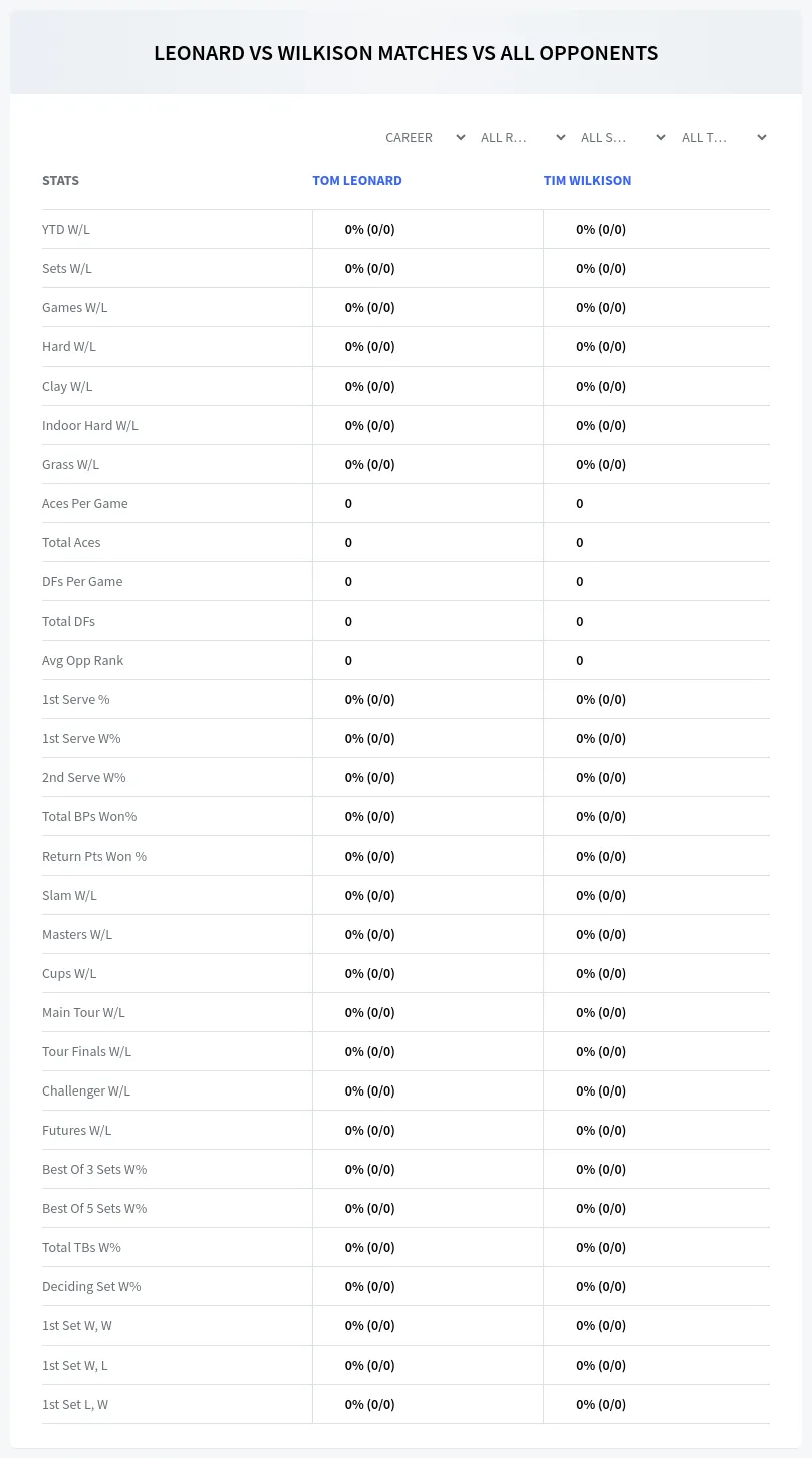 Tom Leonard Tim Wilkison Prediction Stats