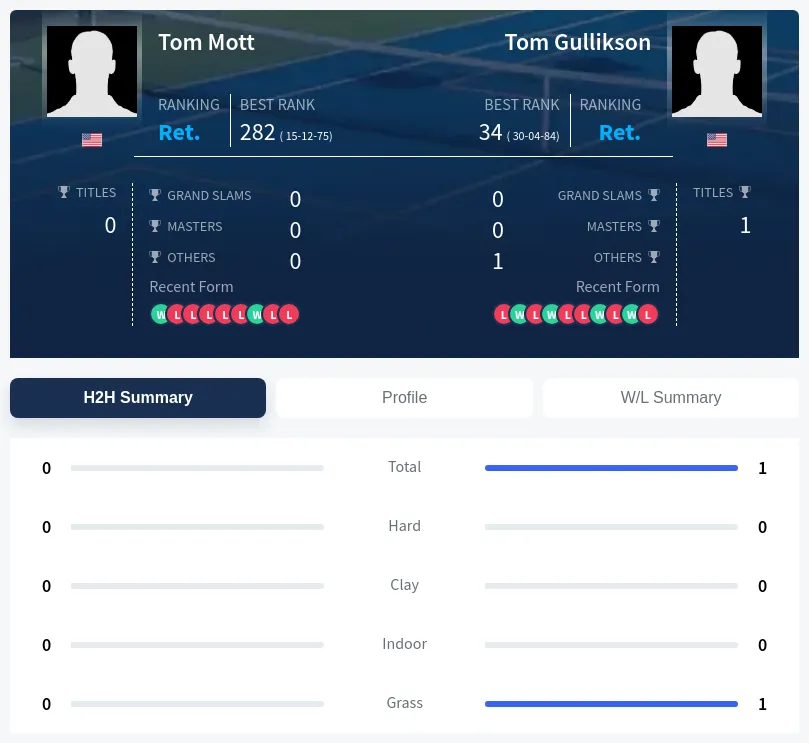 Gullikson Mott H2h Summary Stats