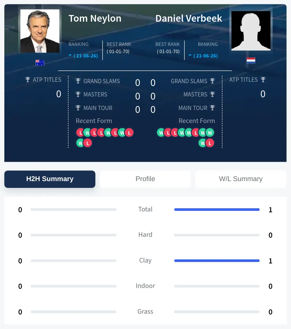 Neylon Verbeek H2h Summary Stats