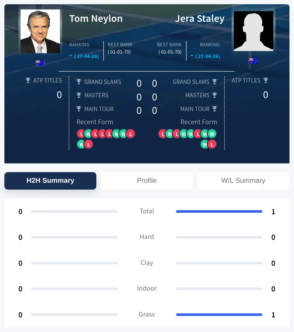 Neylon Staley H2h Summary Stats