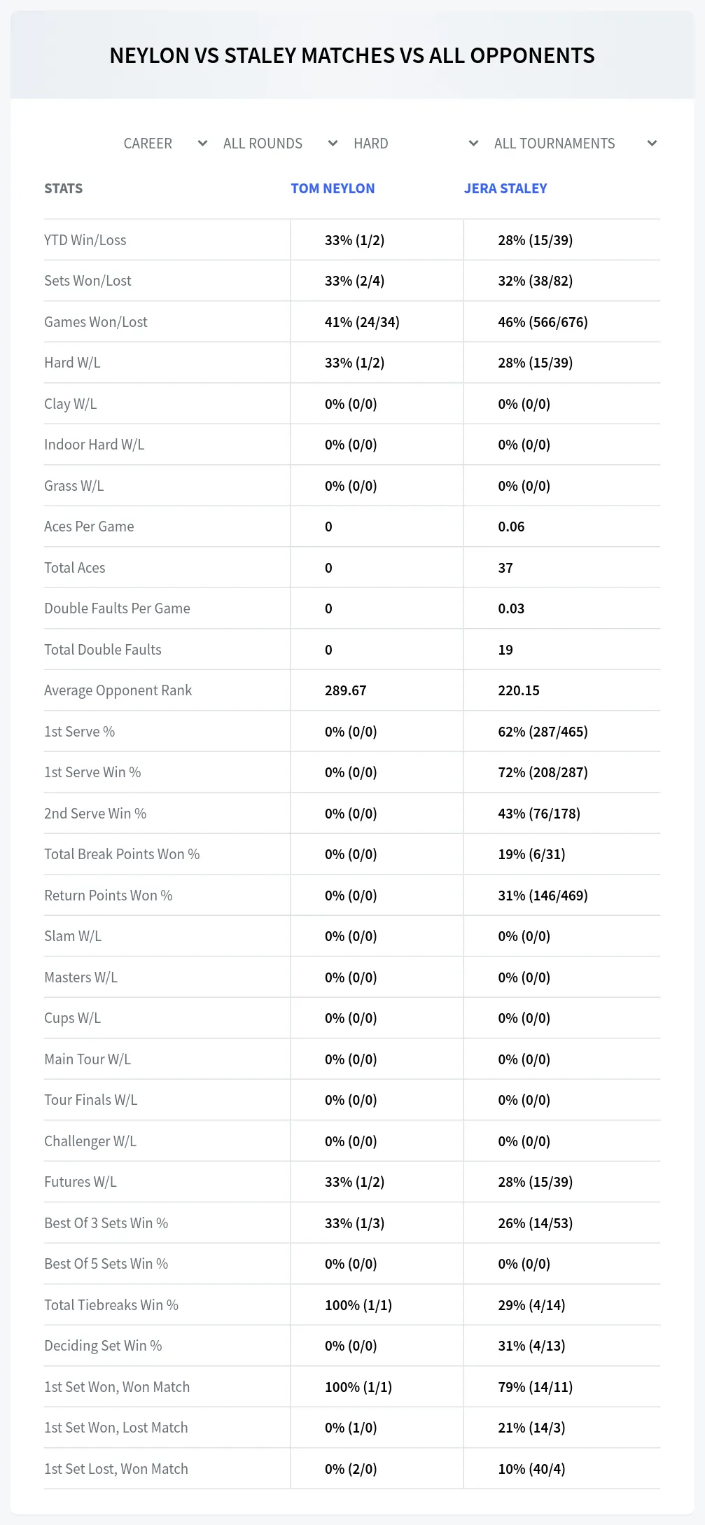 Tom Neylon Jera Staley Prediction Stats