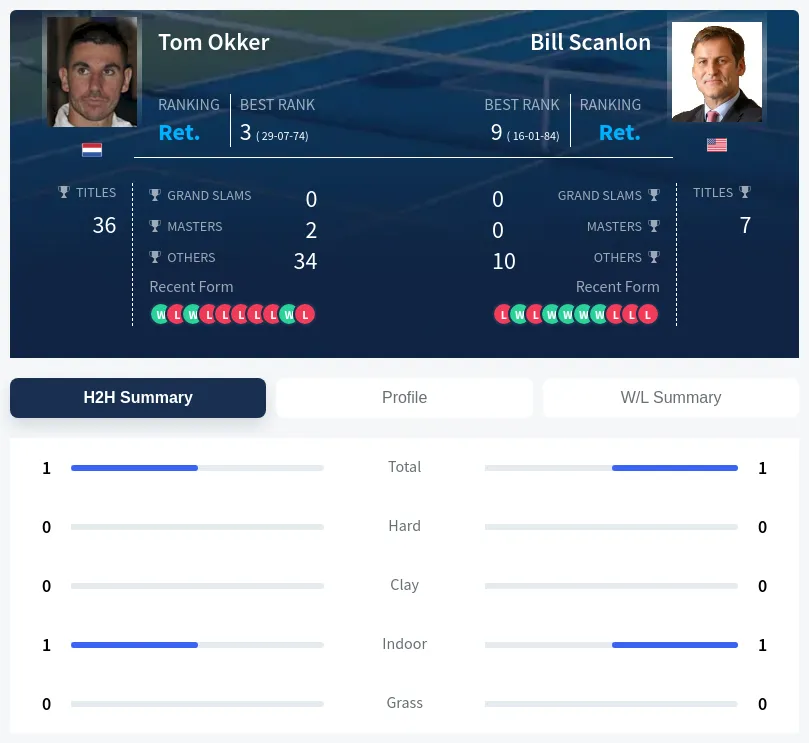 Okker Scanlon H2h Summary Stats