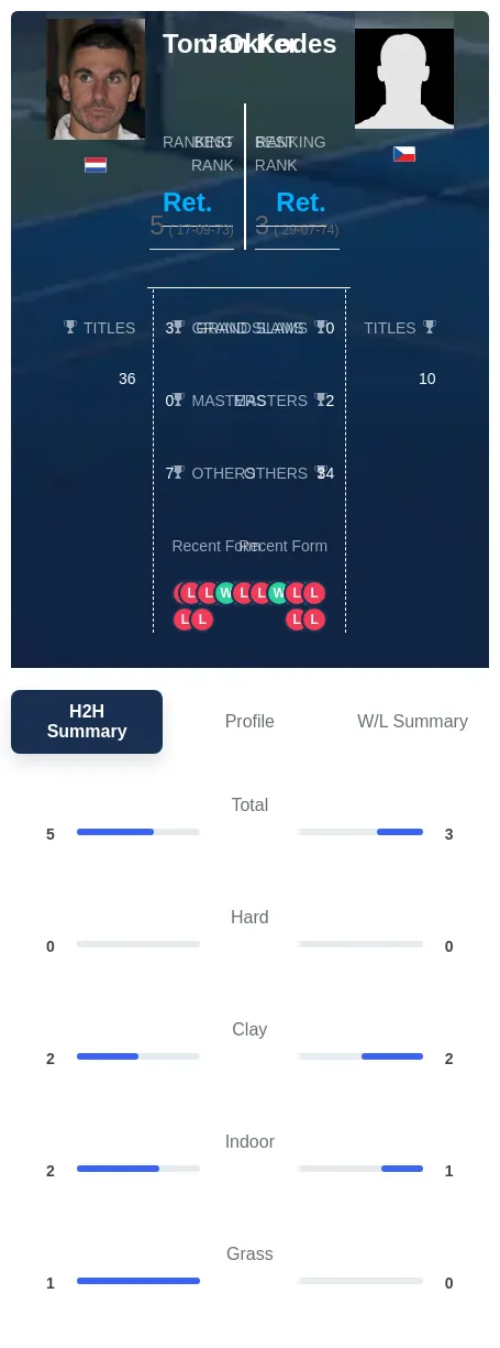 Kodes Okker H2h Summary Stats