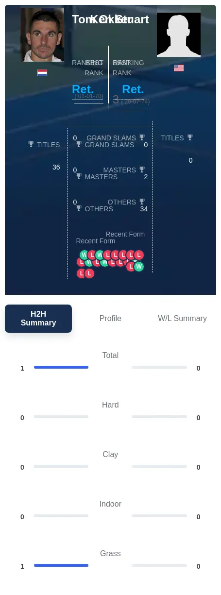 Okker Stuart H2h Summary Stats