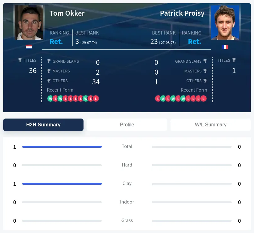 Okker Proisy H2h Summary Stats